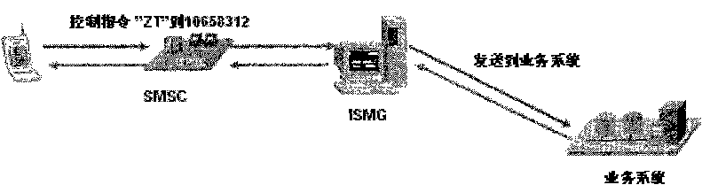 Remote management method based on short message service system running state