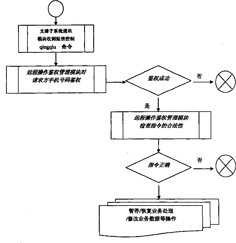 Remote management method based on short message service system running state