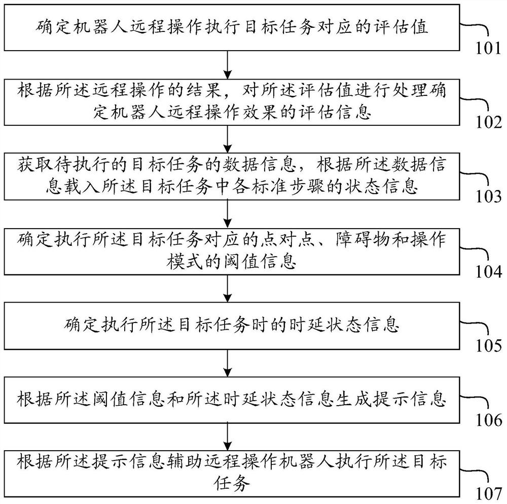 An intelligent auxiliary operation method and system for remote operation