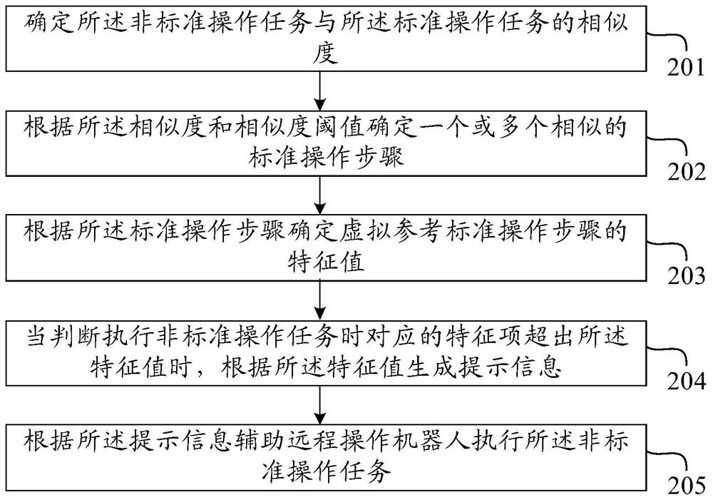 An intelligent auxiliary operation method and system for remote operation