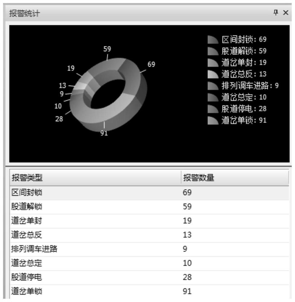 Operation behavior control and statistics system of CTC system