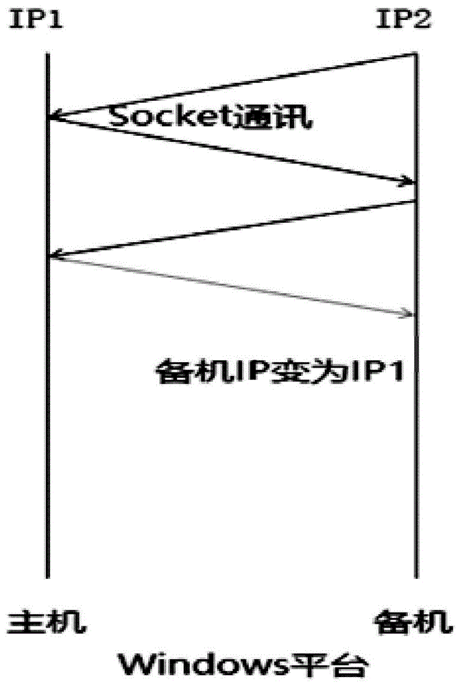 Method for hot standby of dual servers using same IP based on ARM