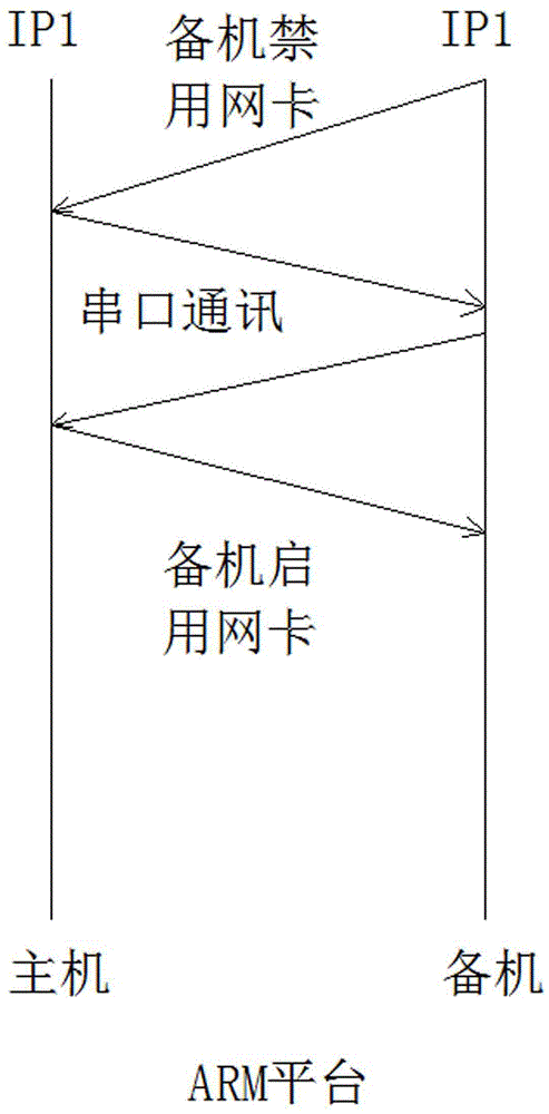 Method for hot standby of dual servers using same IP based on ARM