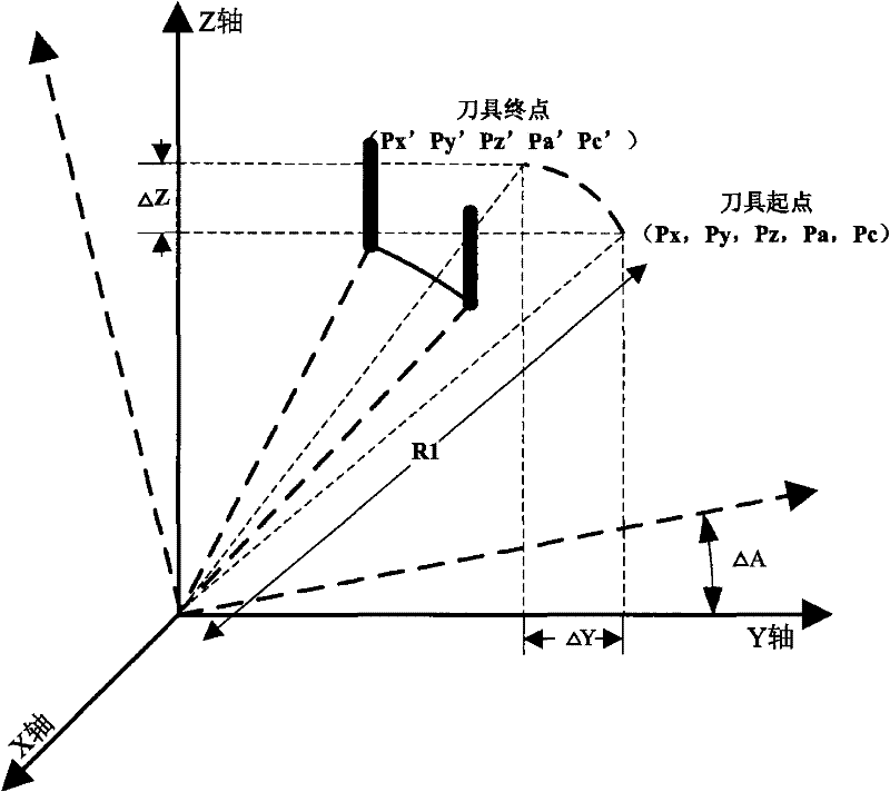 Method for compensating central point of double-turntable five-axis linked numerical control machining rotary tool