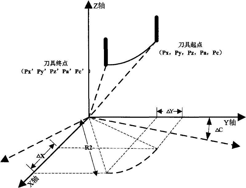 Method for compensating central point of double-turntable five-axis linked numerical control machining rotary tool