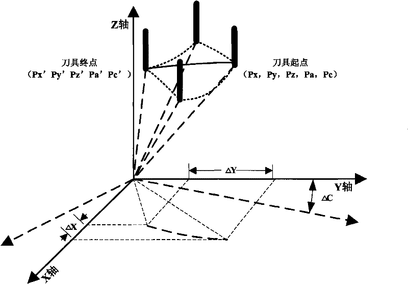 Method for compensating central point of double-turntable five-axis linked numerical control machining rotary tool