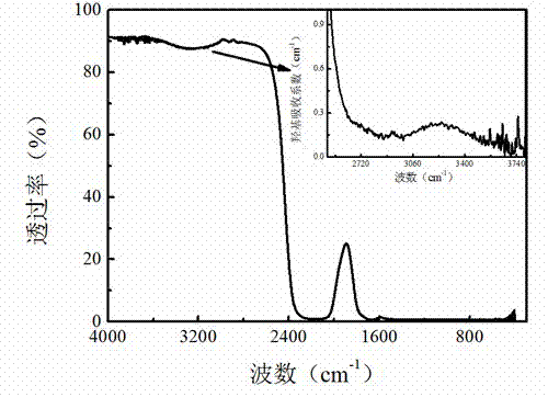 Ytterbium doped fluorphosphate glass with long fluorescent life and preparation method of glass