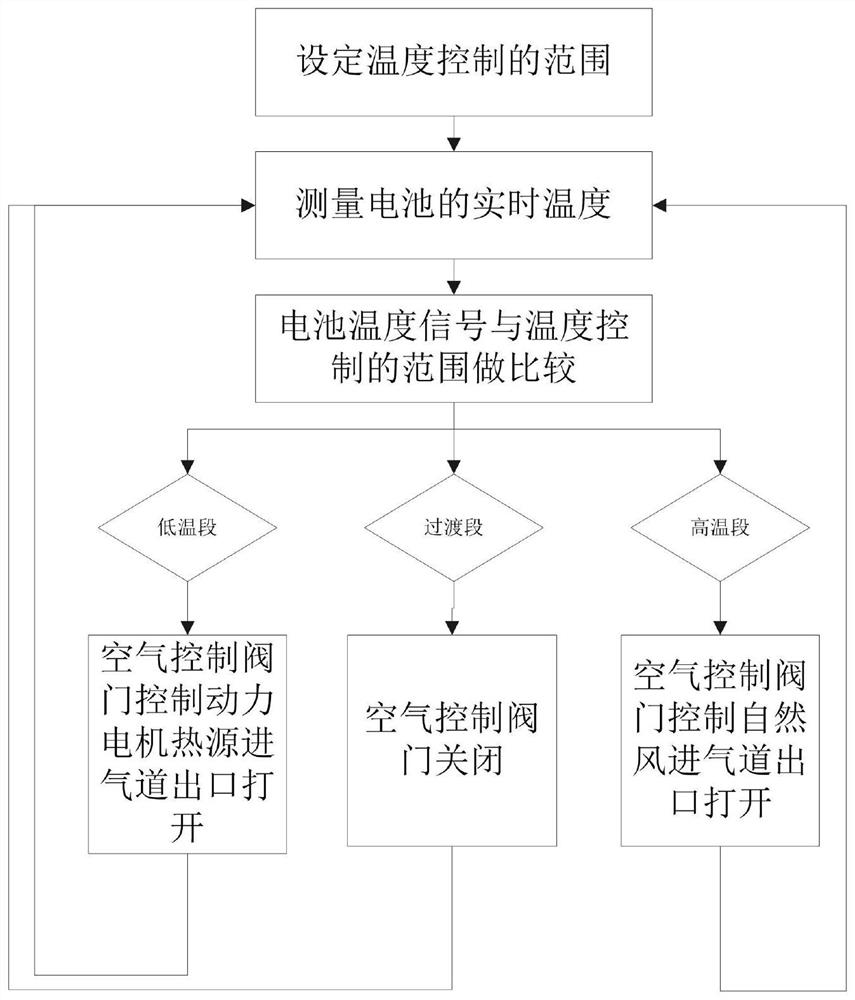 Battery temperature control system and method for high-altitude electrically-driven aircraft