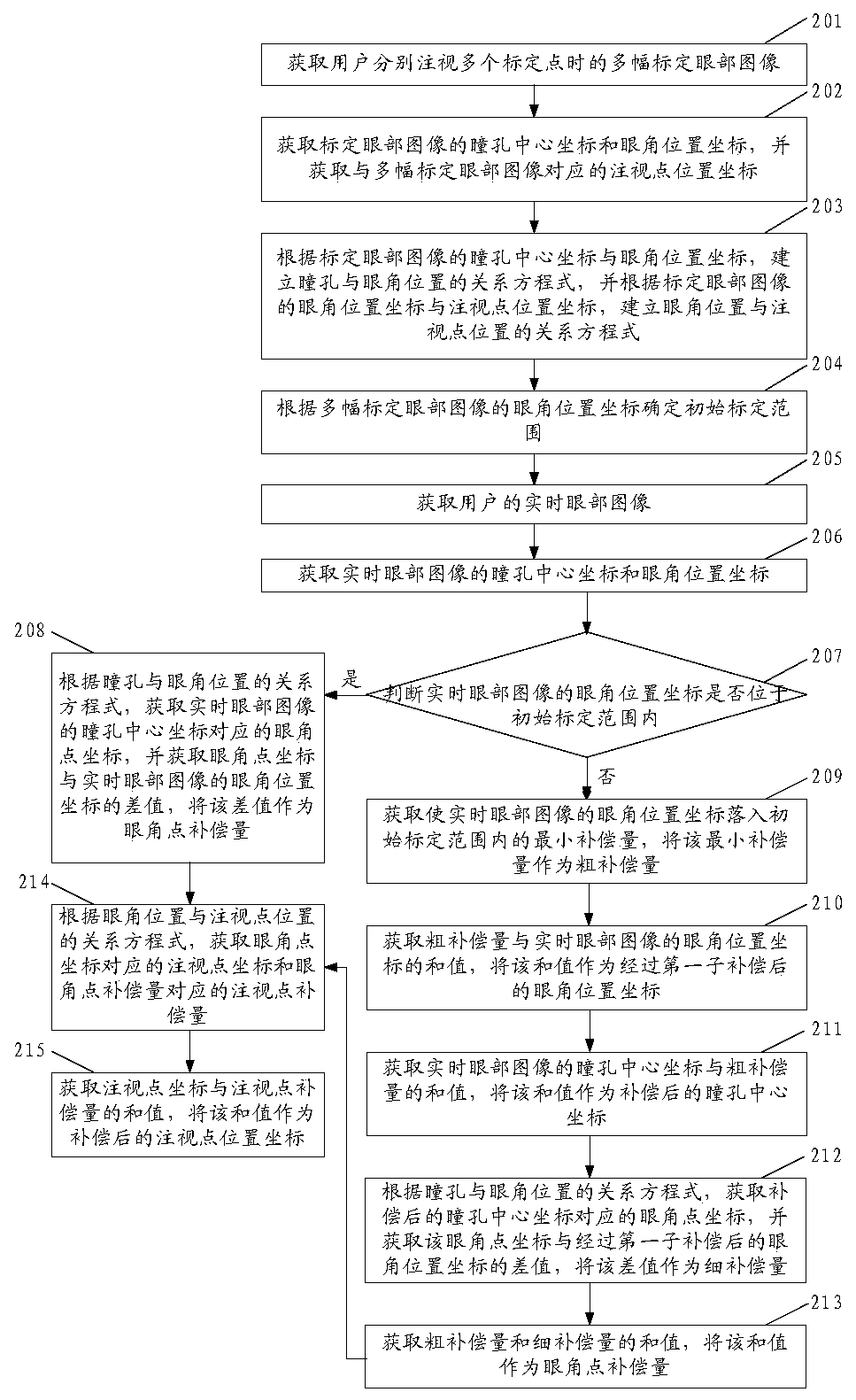 Gaze point compensation method and compensation device of display device and display device