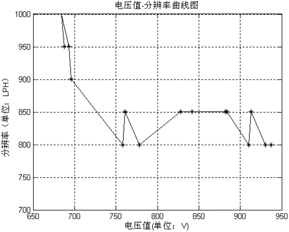 Method for adjusting image tube MCP (micro-channel plate) voltage to improve imaging quality of nigh vision viewer