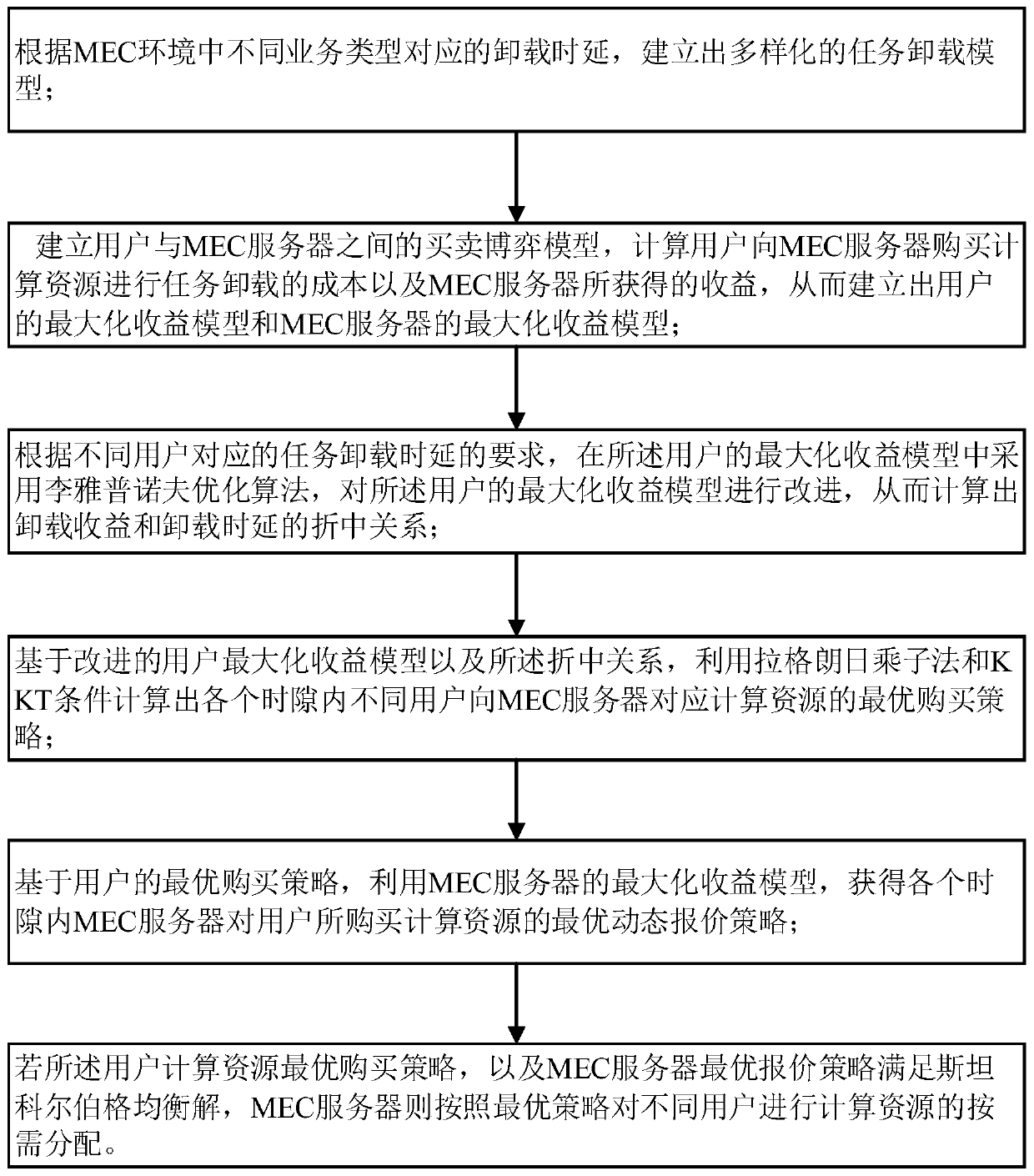 Resource allocation method in distributed heterogeneous environment in mobile edge computing