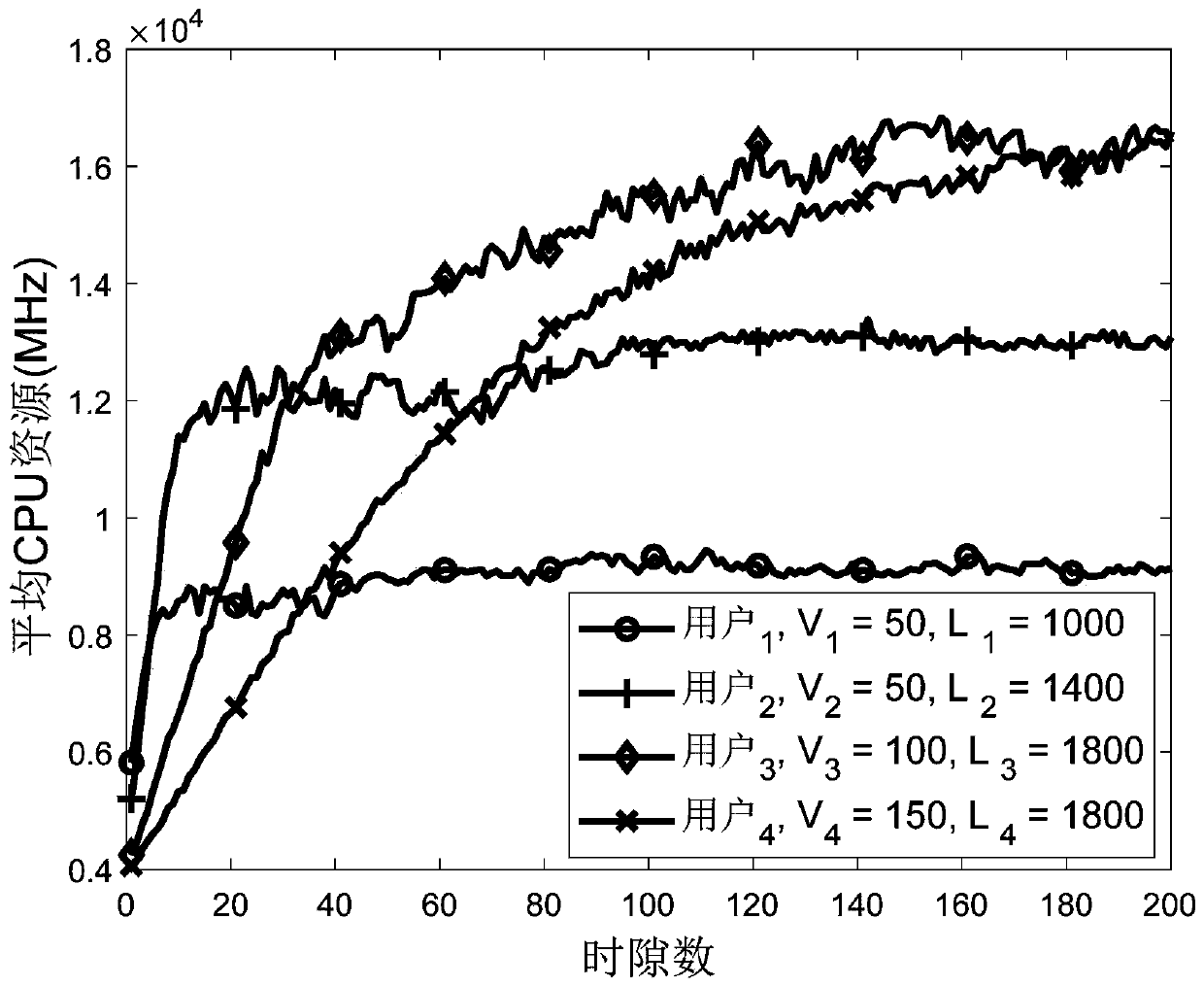 Resource allocation method in distributed heterogeneous environment in mobile edge computing