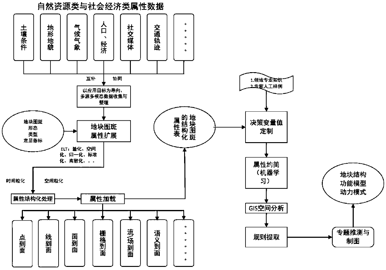 A land evaluation method based on multi-granularity computing