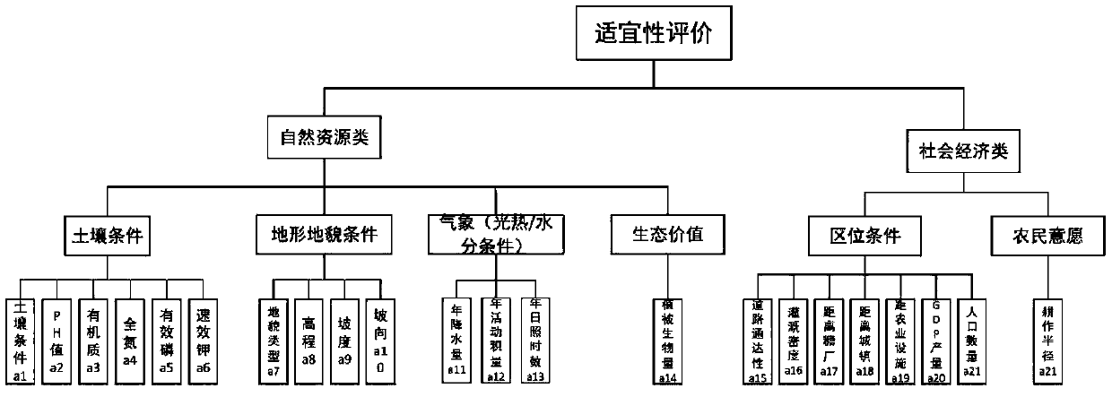 A land evaluation method based on multi-granularity computing