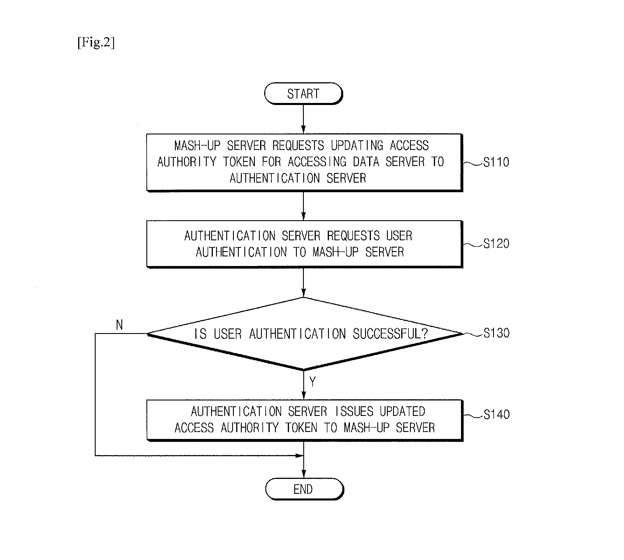 User authentication system in web mash-up circumstance and authenticating method thereof