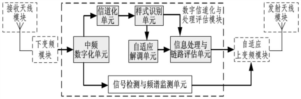 A Spectrum Adaptive High Performance Communication System and Method