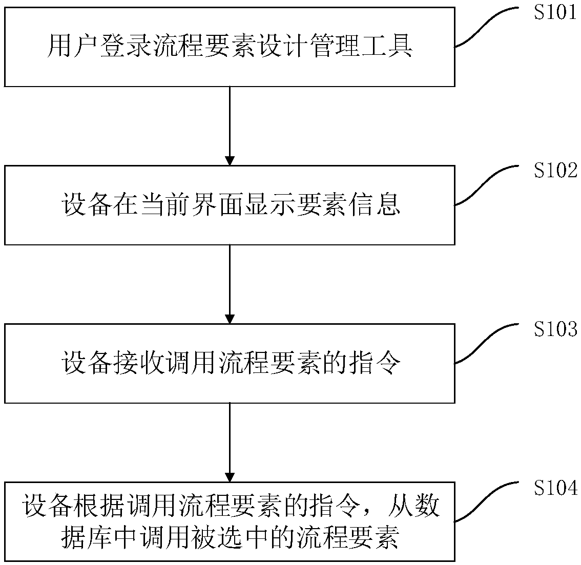 Process model building method and device