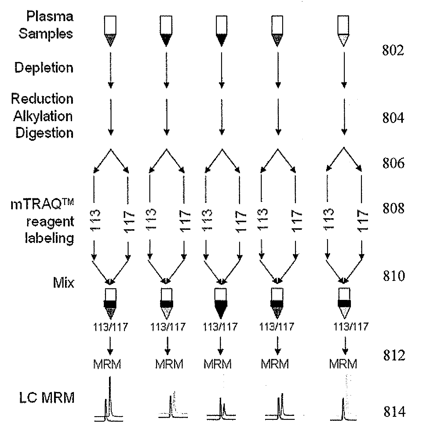 Expression quantification using mass spectrometry