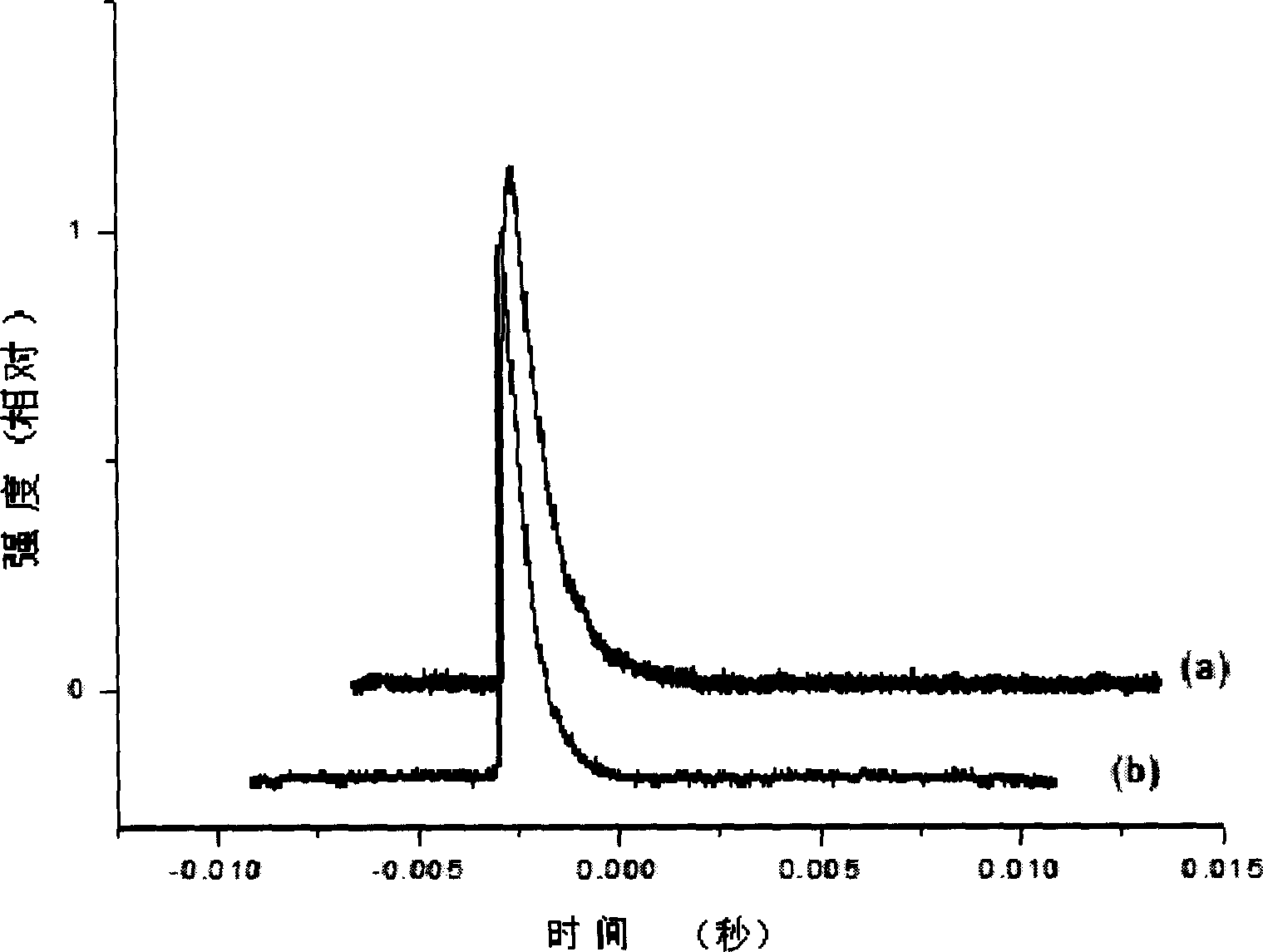 Short-afterglow zinc-manganese silicate green fluorescent powder and its preparing method