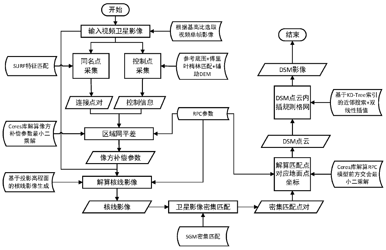 DSM generation method based on video satellite image