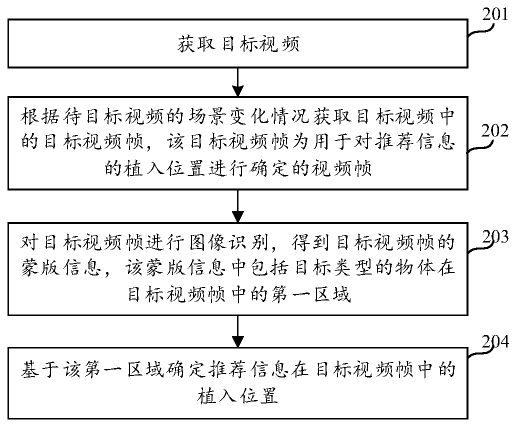 Recommendation information implantation position determination method and device, equipment and storage medium