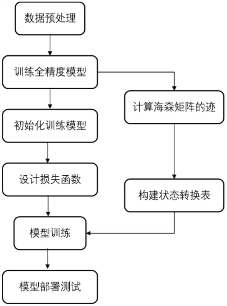 Dynamic mixing precision model construction method and system