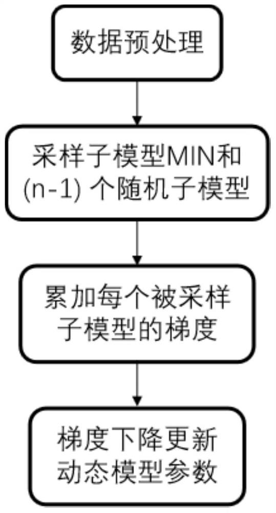 Dynamic mixing precision model construction method and system