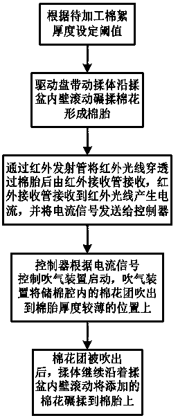 Cotton kneading method for quilt processing