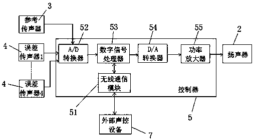 Acoustic interaction active noise reduction device arranged at vent pipe port and control method