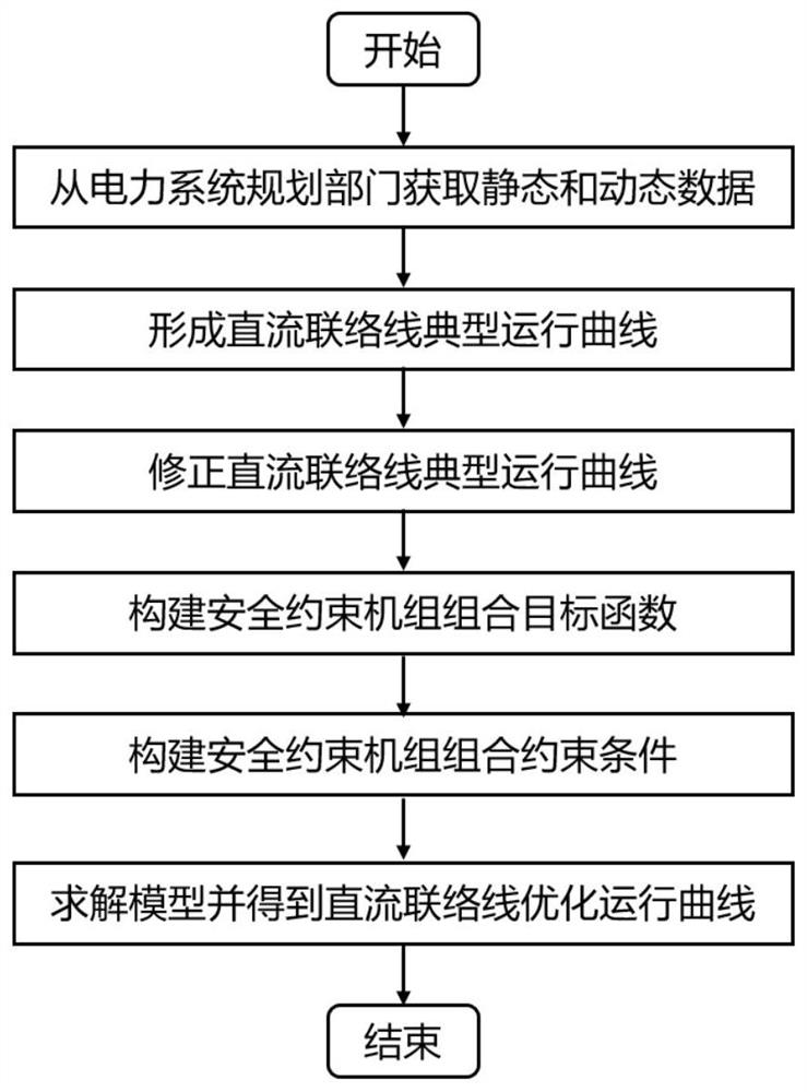 Power system DC link optimized operation curve generation method and system