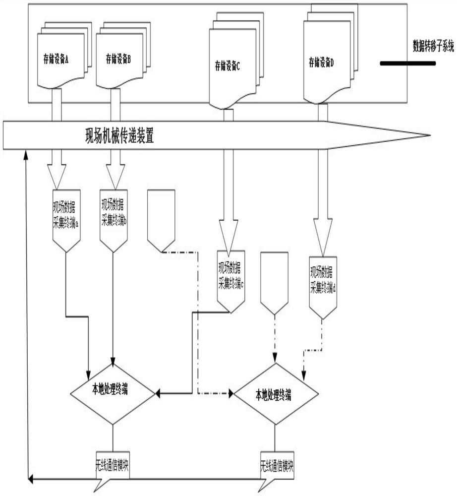 Internet of Things multi-terminal connection data processing method