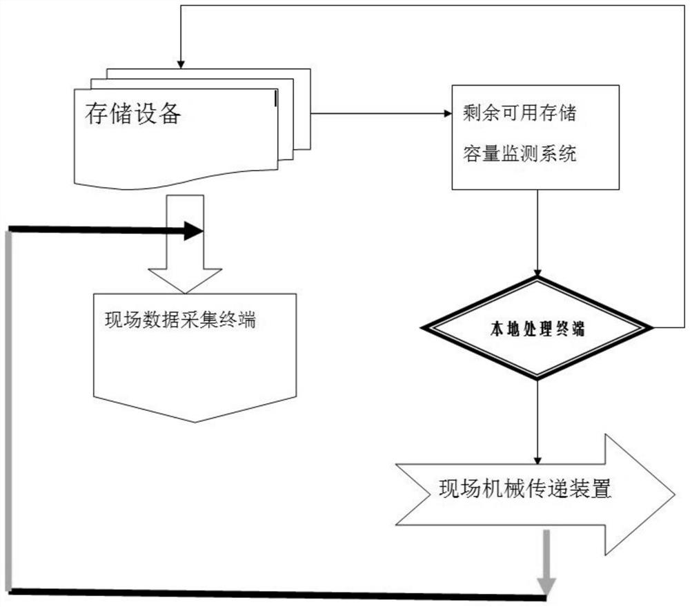 Internet of Things multi-terminal connection data processing method