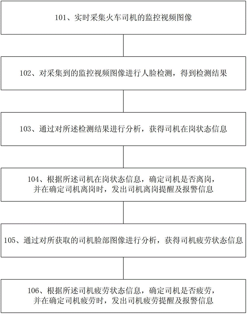 Engine driver state monitoring method and device based on video face analysis