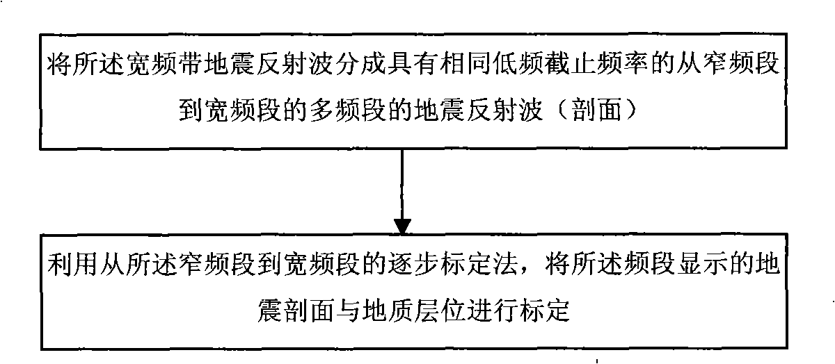 Wide band seismic exploration method