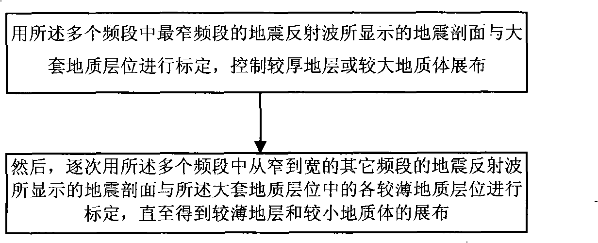 Wide band seismic exploration method