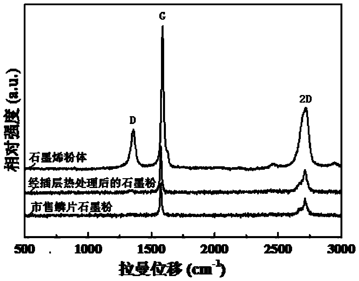 Preparation method and application of graphene powder