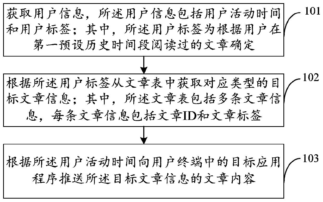 Article pushing method and device based on user label, equipment and storage medium