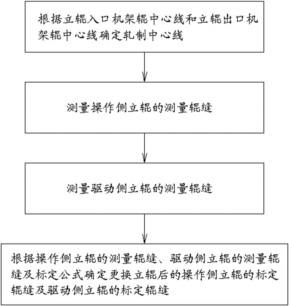 Vertical roller gap calibrating method