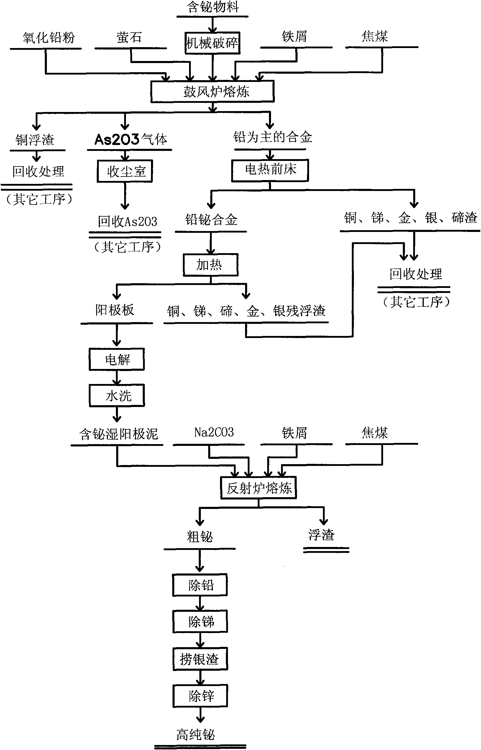 Process for refining high-purity bismuth from bismuth-containing material generated from anode mud recovery