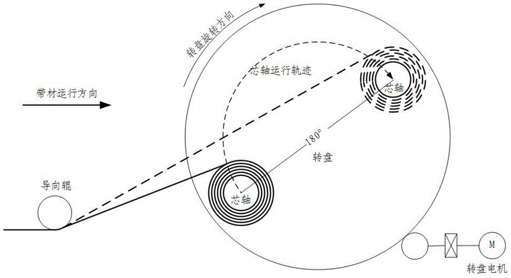 The Method of Improving the Tension Fluctuation During the Turntable Rotation of Karen Sai Coiler