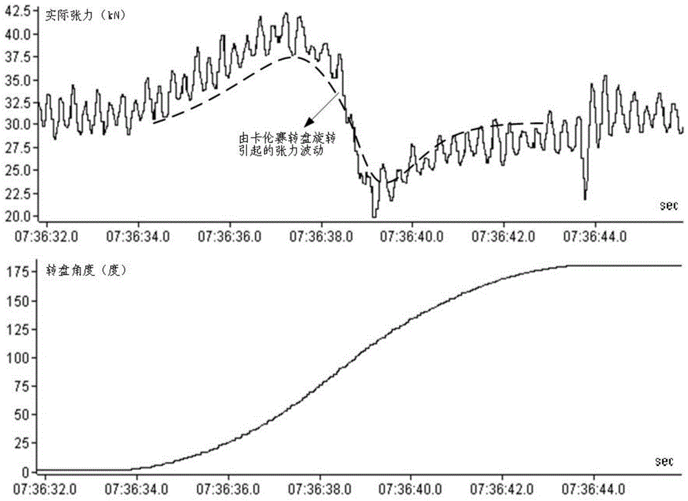 The Method of Improving the Tension Fluctuation During the Turntable Rotation of Karen Sai Coiler