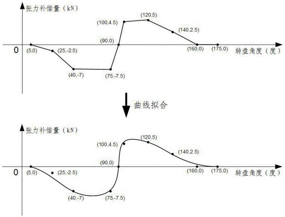 The Method of Improving the Tension Fluctuation During the Turntable Rotation of Karen Sai Coiler