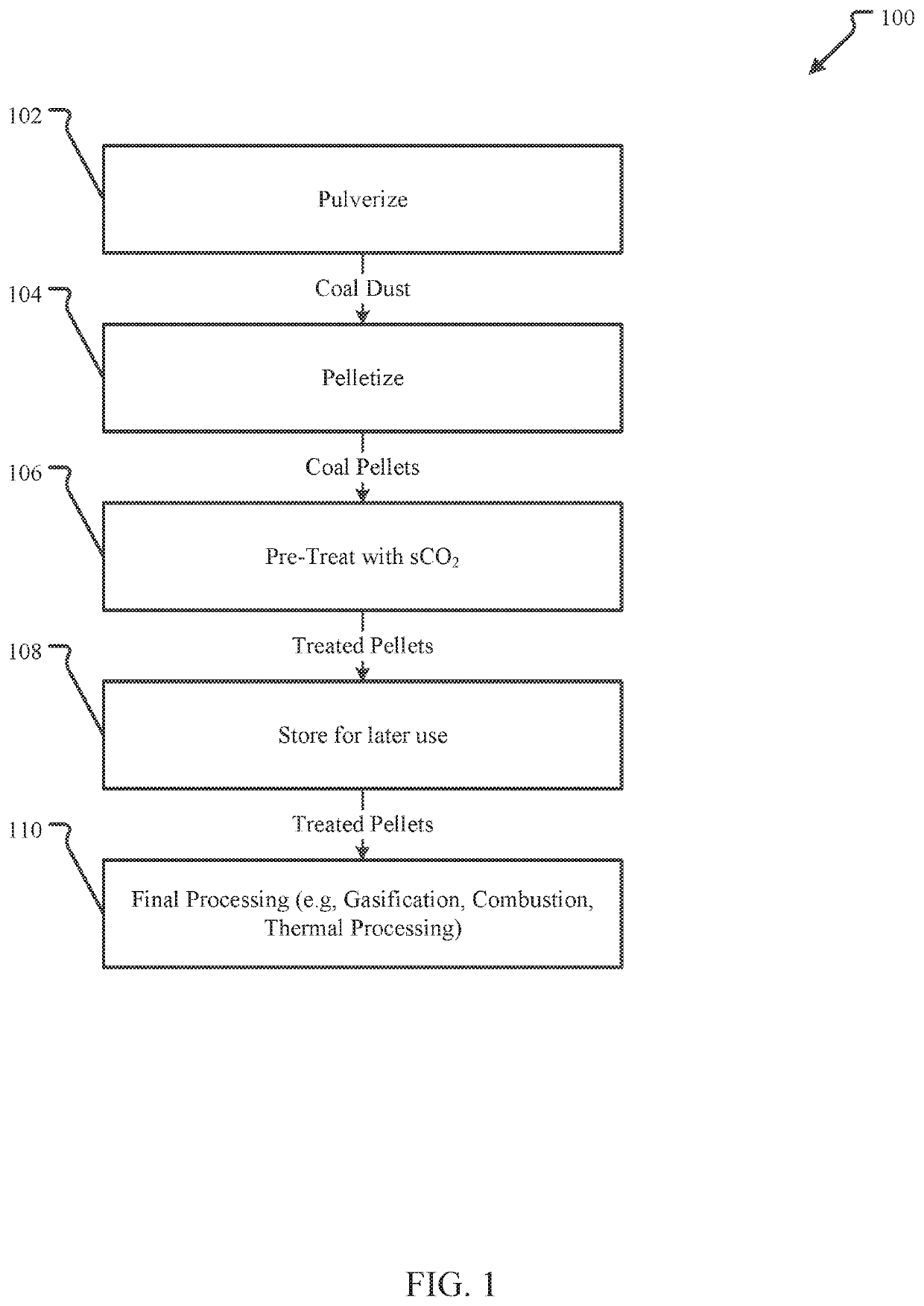 Beneficiation of coal for storage, transportation, and gasification