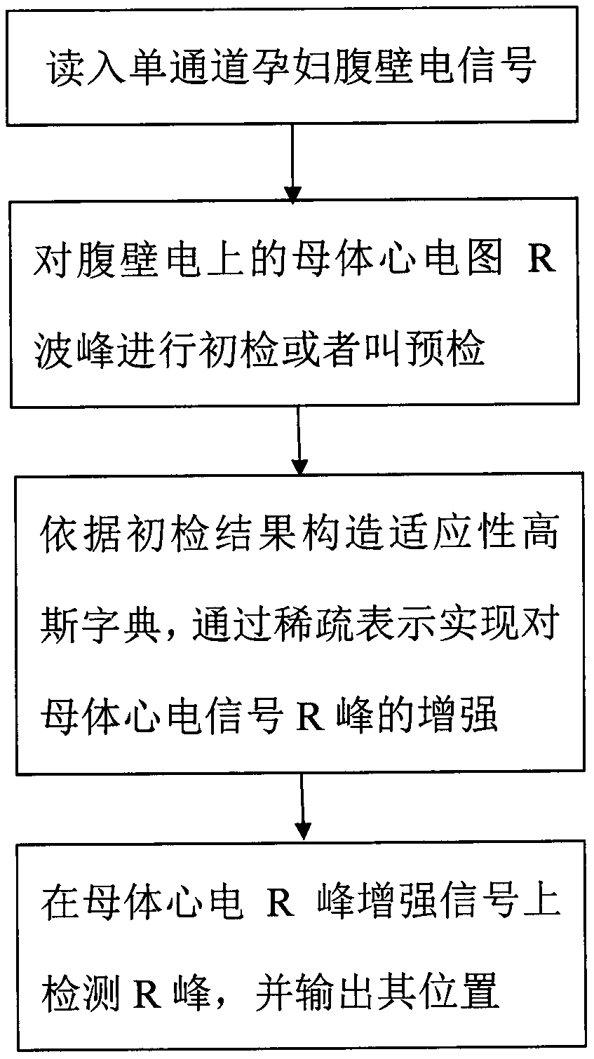 Method for detecting maternal electrocardiogram R peak on single-channel pregnant woman's abdominal wall myoelectricity