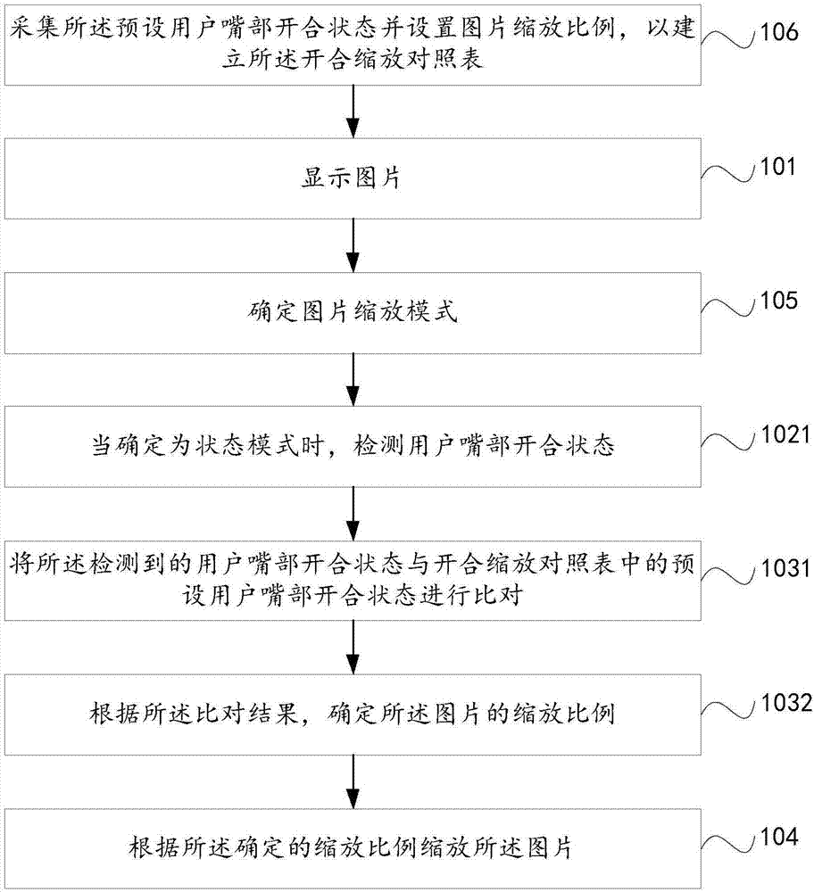 Picture zooming method and apparatus