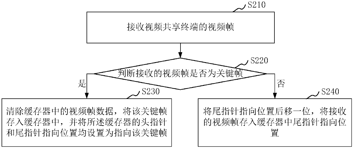 Video frame caching and forwarding method and device, and computer device