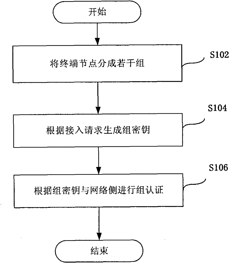 Authentication method, device, authentication center and system