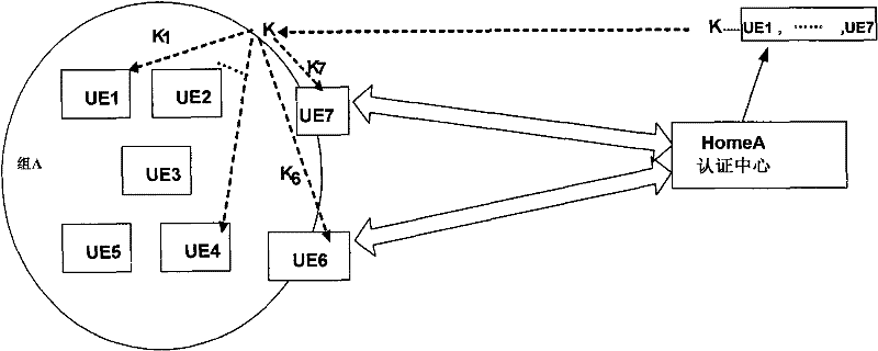 Authentication method, device, authentication center and system