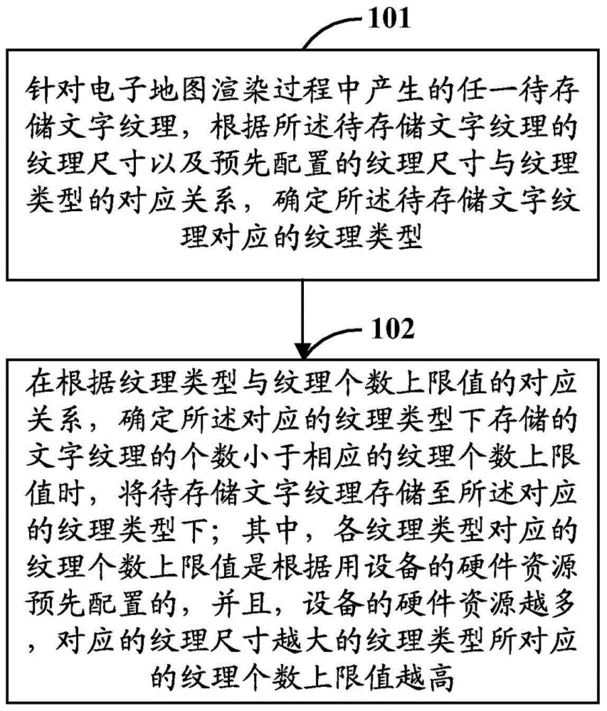 Character texture management method and device