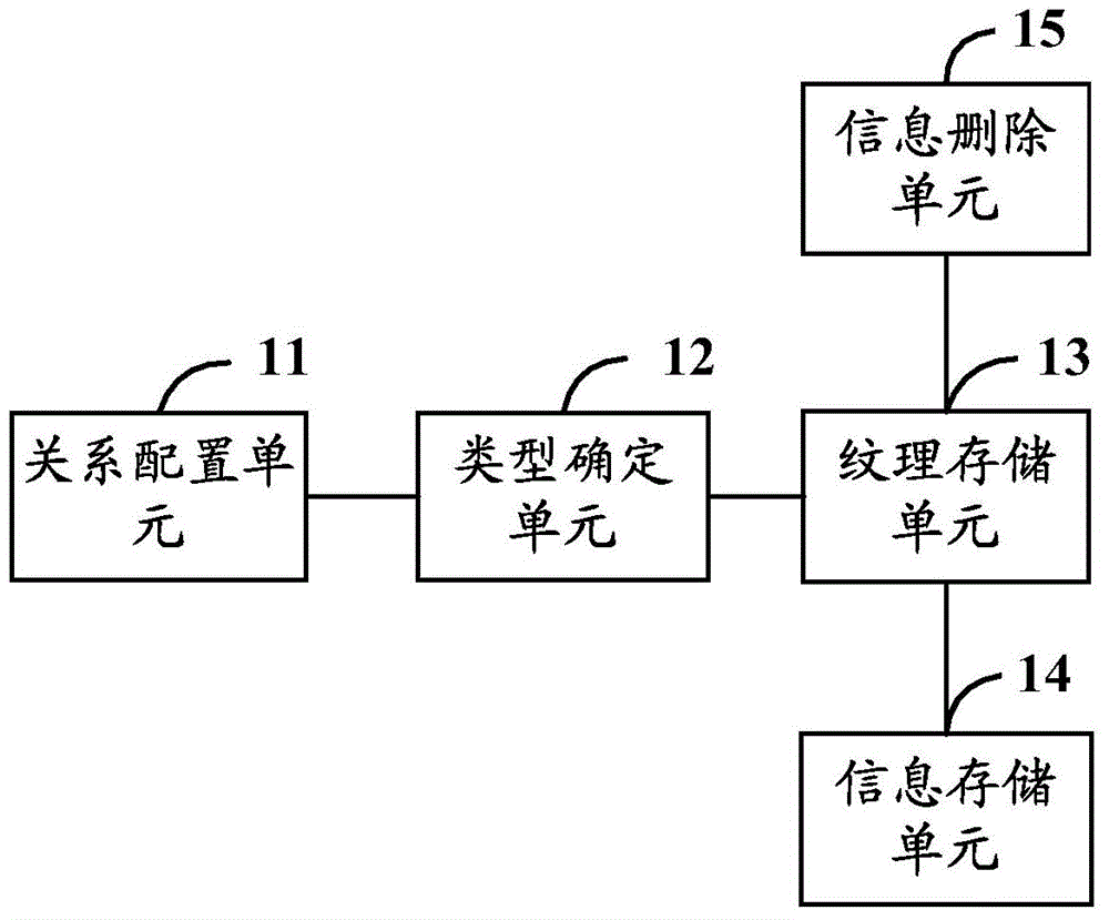 Character texture management method and device